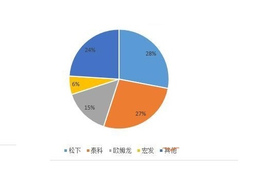继电器行业市场分析